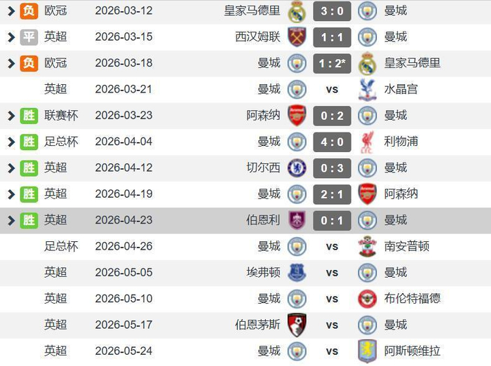 曼城欧冠出局后英超登顶 足总杯三冠王悬念待解